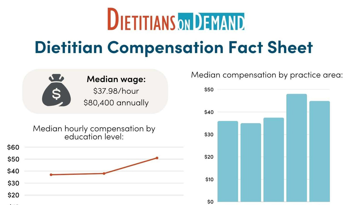 dietitian-compensation-fact-sheet-infographic-dietitians-on-demand