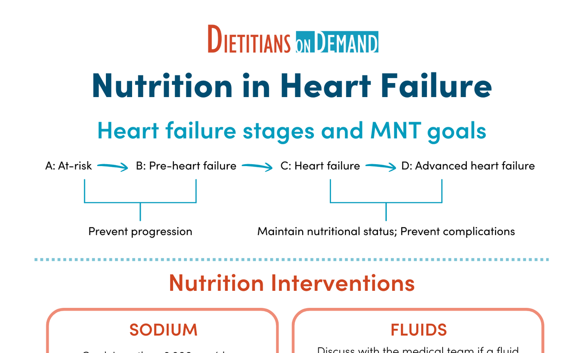 Nutrition in Heart Failure | Infographic – Dietitians On Demand