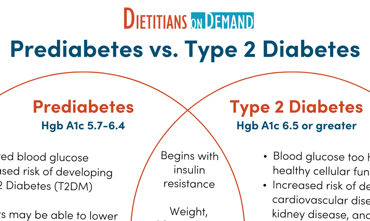 Prediabetes vs. Type 20 Diabetes   Infographic – Dietitians On Demand