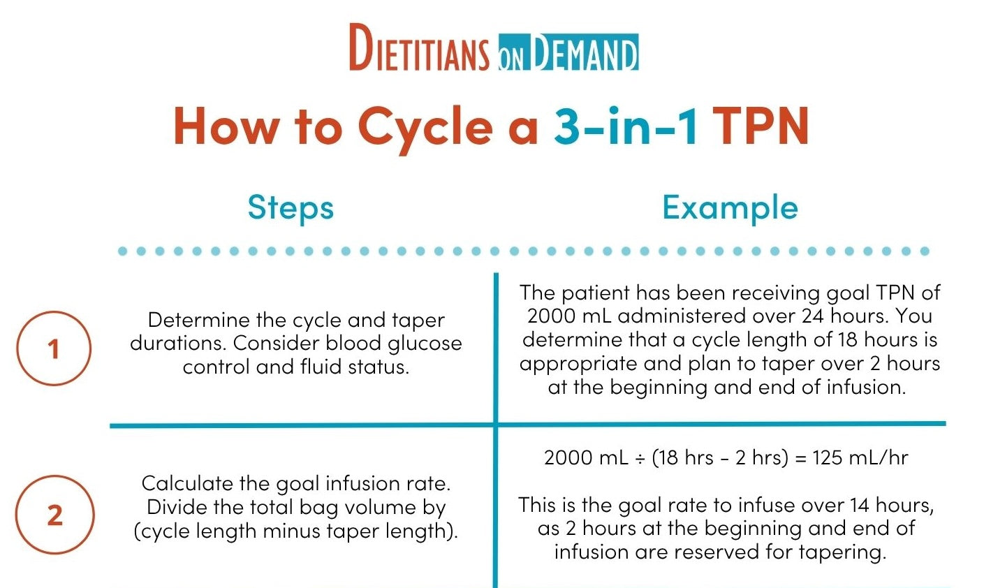 Cyclic Tpn Example How to Cycle a TPN | Infographic – Dietitians On Demand