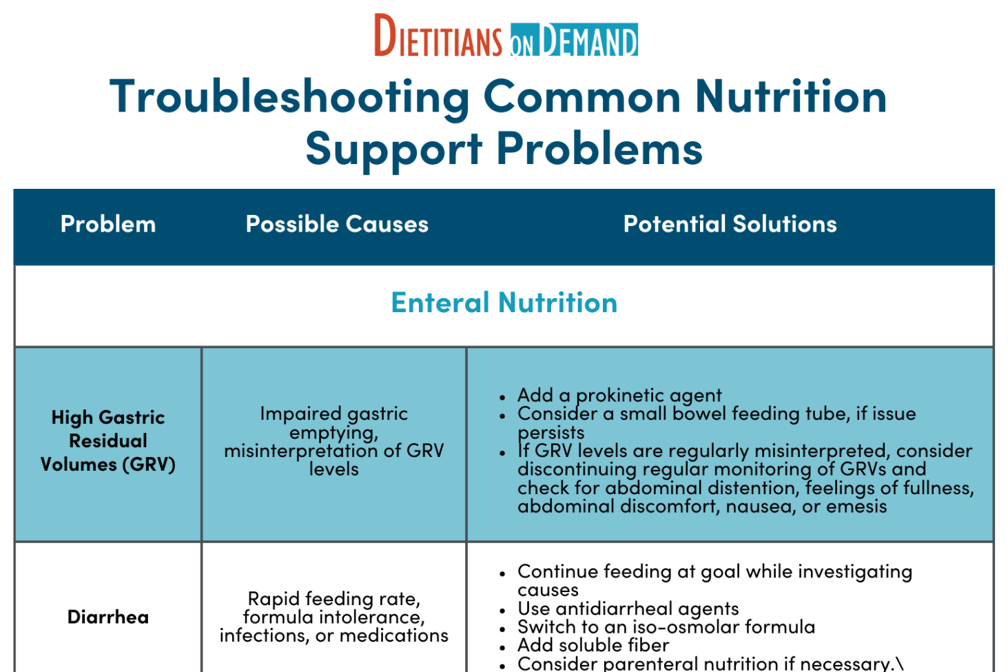 Troubleshooting Common Nutrition Support Problems | Infographic – Dietitians On Demand