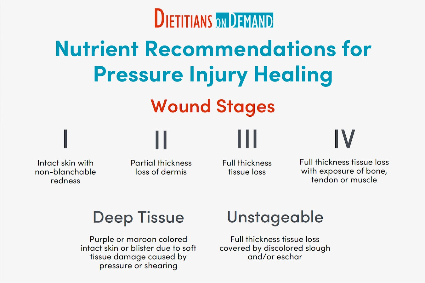 Nutrition Recommendations for Pressure Injury Healing | Infographic ...