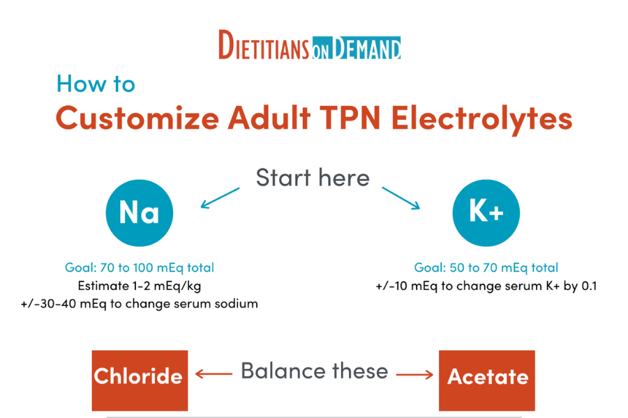 How to Customize Adult TPN Electrolytes | Infographic – Dietitians On ...