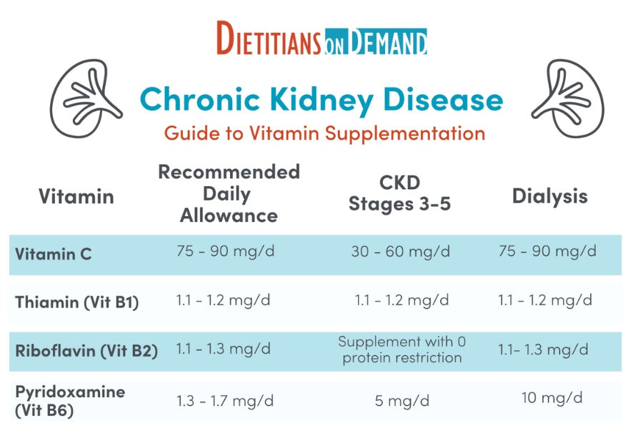 Chronic Kidney Disease Guide to Vitamin Supplementation | Infographic ...